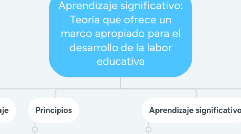 Mind Map: Aprendizaje significativo: Teoría que ofrece un marco apropiado para el desarrollo de la labor educativa