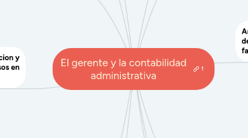 Mind Map: El gerente y la contabilidad administrativa