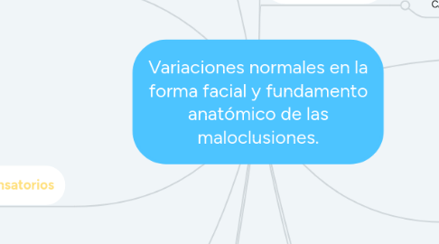 Mind Map: Variaciones normales en la forma facial y fundamento anatómico de las maloclusiones.