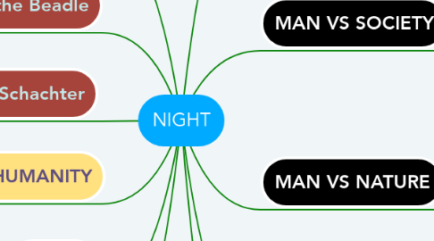Mind Map: NIGHT