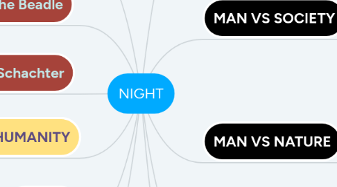 Mind Map: NIGHT