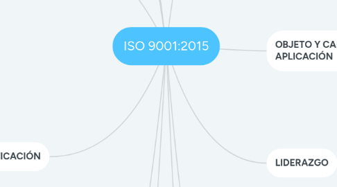 Mind Map: ISO 9001:2015