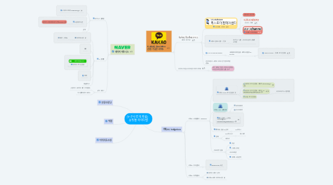 Mind Map: [누구나 공개 자료]    쇼핑몰 아이디맵