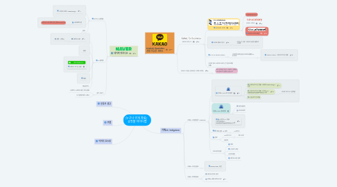 Mind Map: [누구나 공개 자료]    쇼핑몰 아이디맵