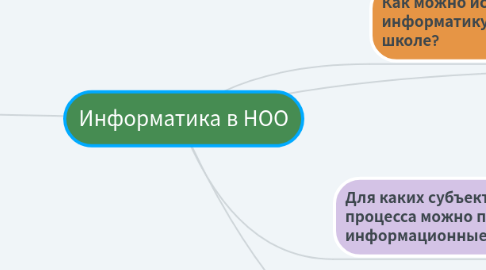 Mind Map: Информатика в НОО