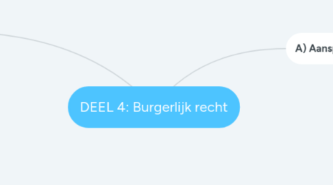 Mind Map: DEEL 4: Burgerlijk recht