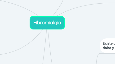 Mind Map: Fibromialgia