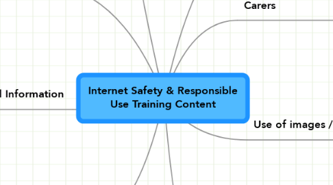 Mind Map: Internet Safety & Responsible Use Training Content