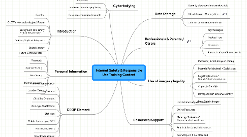 Mind Map: Internet Safety & Responsible Use Training Content