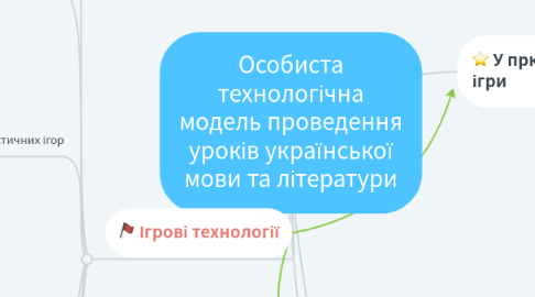 Mind Map: Особиста технологічна модель проведення уроків української мови та літератури