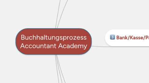 Mind Map: Buchhaltungsprozess Accountant Academy