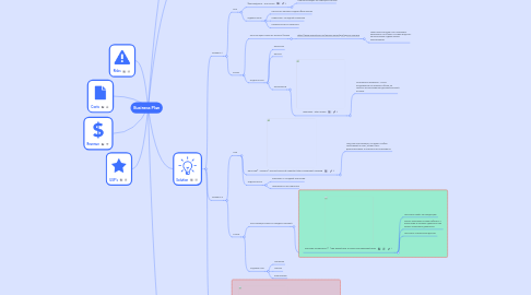 Mind Map: Business Plan