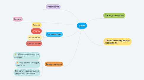 Mind Map: Химия