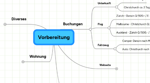 Mind Map: Vorbereitung