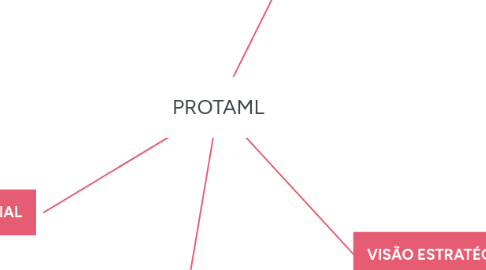 Mind Map: PROTAML