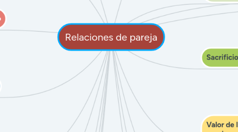 Mind Map: Relaciones de pareja