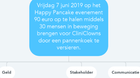Mind Map: Vrijdag 7 juni 2019 op het Happy Pancake evenement 90 euro op te halen middels 30 mensen in beweging brengen voor CliniClowns door een pannenkoek te versieren.