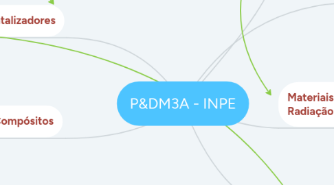 Mind Map: P&DM3A - INPE