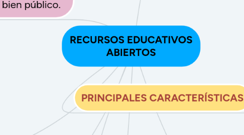 Mind Map: RECURSOS EDUCATIVOS ABIERTOS