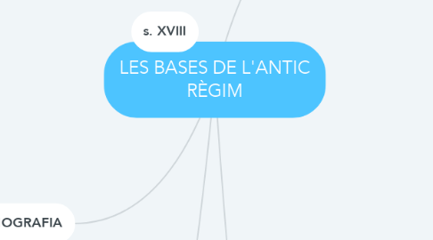 Mind Map: LES BASES DE L'ANTIC RÈGIM