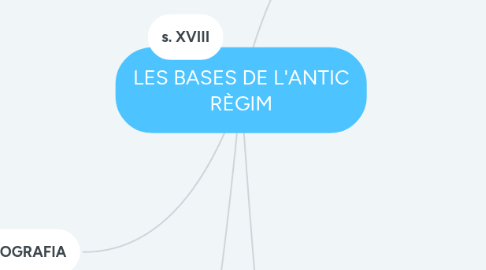 Mind Map: LES BASES DE L'ANTIC RÈGIM