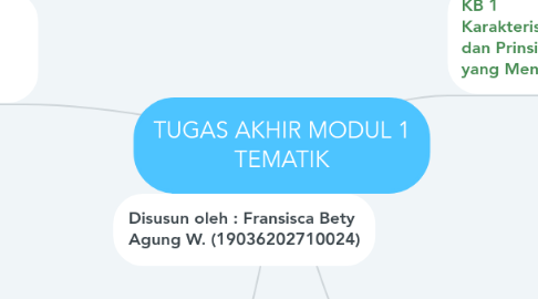 Mind Map: TUGAS AKHIR MODUL 1 TEMATIK