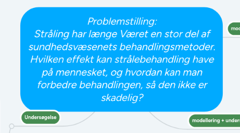 Mind Map: Problemstilling: Stråling har længe Været en stor del af sundhedsvæsenets behandlingsmetoder. Hvilken effekt kan strålebehandling have på mennesket, og hvordan kan man forbedre behandlingen, så den ikke er skadelig?