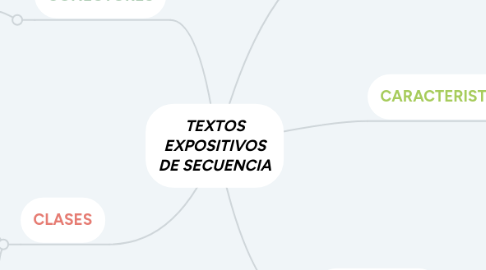 Mind Map: TEXTOS EXPOSITIVOS DE SECUENCIA