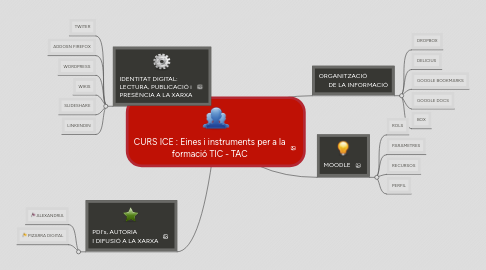 Mind Map: CURS ICE : Eines i instruments per a la formació TIC - TAC