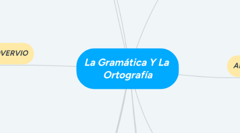 Mind Map: La Gramática Y La Ortografía