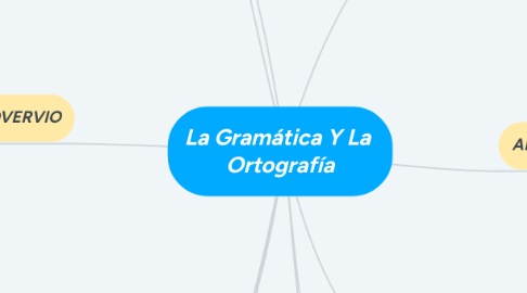 Mind Map: La Gramática Y La  Ortografía