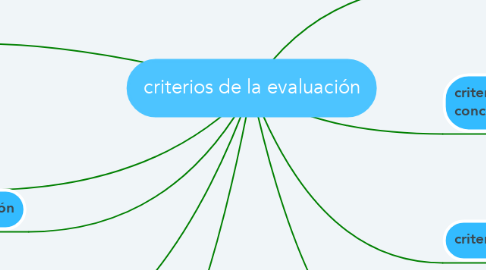 Mind Map: criterios de la evaluación