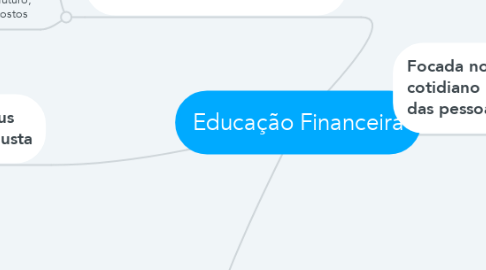 Mind Map: Educação Financeira