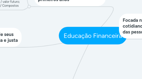 Mind Map: Educação Financeira