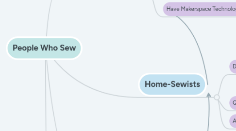 Mind Map: People Who Sew