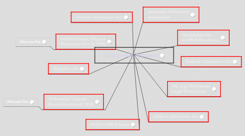 Mind Map: Links to ADR Resources