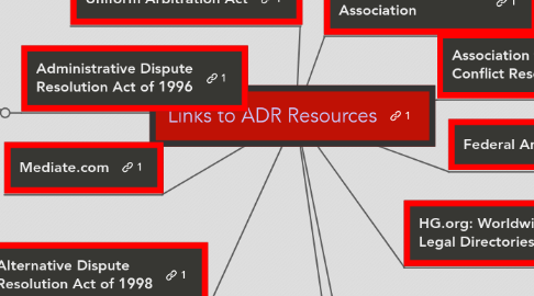 Mind Map: Links to ADR Resources