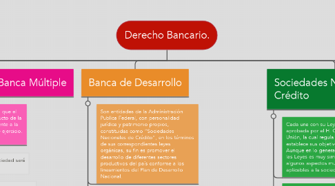 Mind Map: Derecho Bancario.