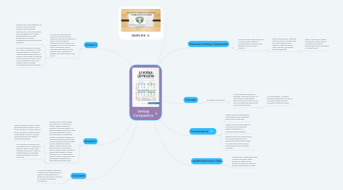 Mind Map: Ventaja Comparativa