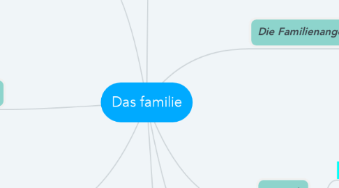 Mind Map: Das familie