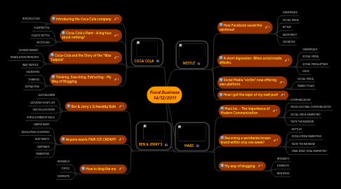 Mind Map: Food Business 14/12/2011