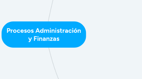 Mind Map: Procesos Administración y Finanzas