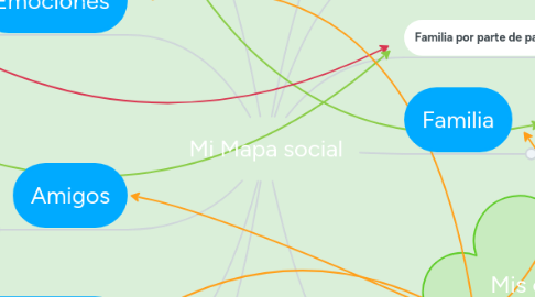 Mind Map: Mi Mapa social