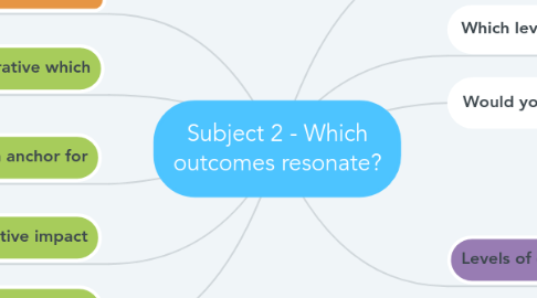 Mind Map: Subject 2 - Which outcomes resonate?