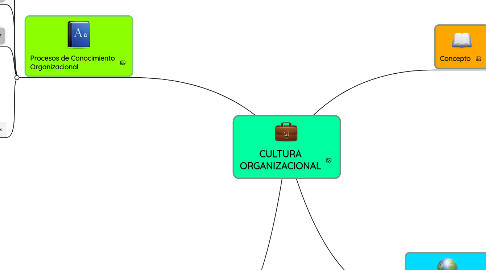 Mind Map: CULTURA ORGANIZACIONAL