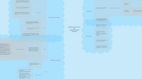 Mind Map: LIDERAZGO EFECTIVO EN ORGANIZACIONES SOCIALES