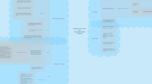 Mind Map: LIDERAZGO EFECTIVO  EN  ORGANIZACIONES SOCIALES