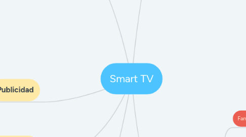 Mind Map: Smart TV