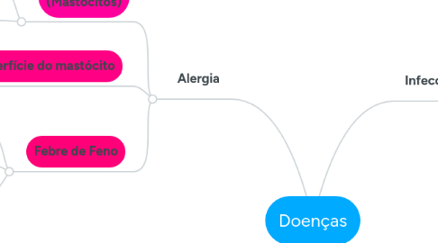 Mind Map: Doenças