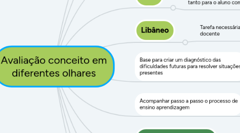 Mind Map: Avaliação conceito em diferentes olhares